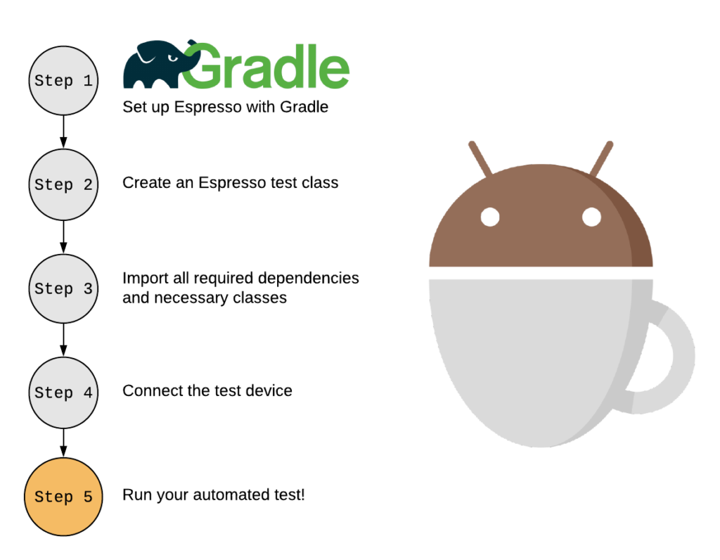 Android-espresso-test-steps-overview - MODESTACK