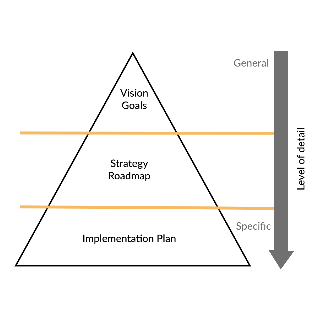 digital-roadmapping - MODESTACK