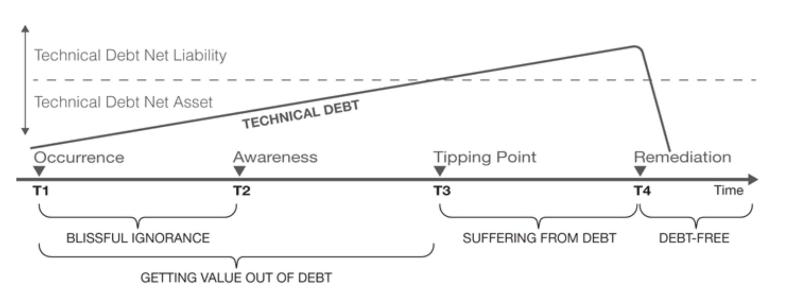 Technical Debt Stages